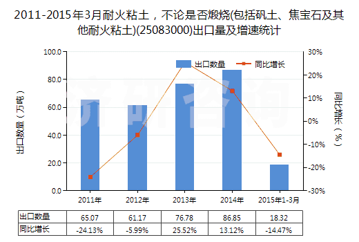 2011-2015年3月耐火粘土，不論是否煅燒(包括礬土、焦寶石及其他耐火粘土)(25083000)出口量及增速統(tǒng)計